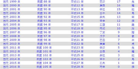 1991是什麼年|民國年份、西元年份、日本年號、中國年號、歲次對照。